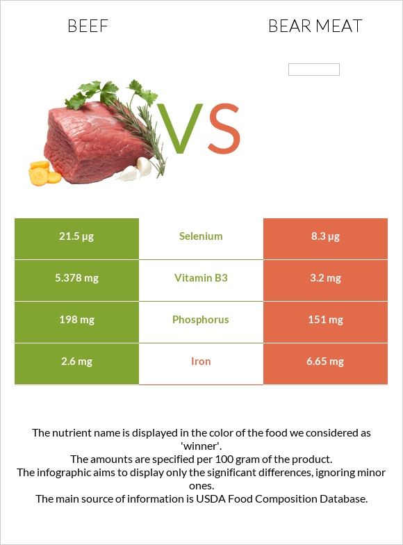 Տավար vs Bear meat infographic