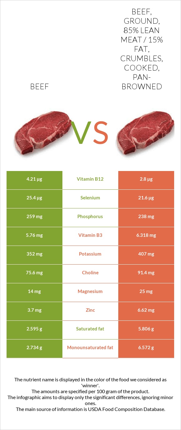 Beef vs Beef, ground, 85% lean meat / 15% fat, crumbles, cooked, pan-browned infographic