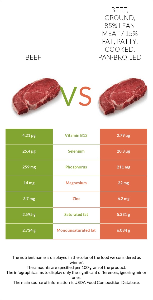 Beef vs Beef, ground, 85% lean meat / 15% fat, patty, cooked, pan-broiled infographic