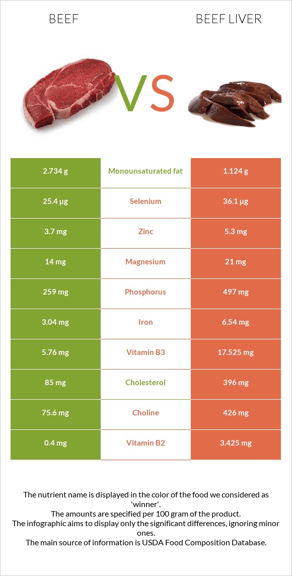 Beef vs Beef Liver infographic