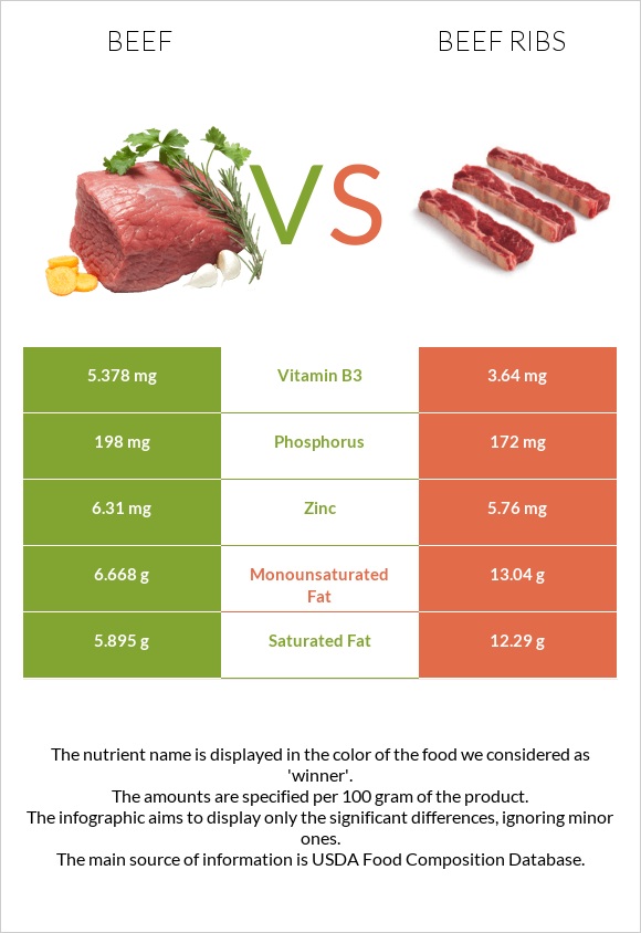 Տավար vs Beef ribs infographic