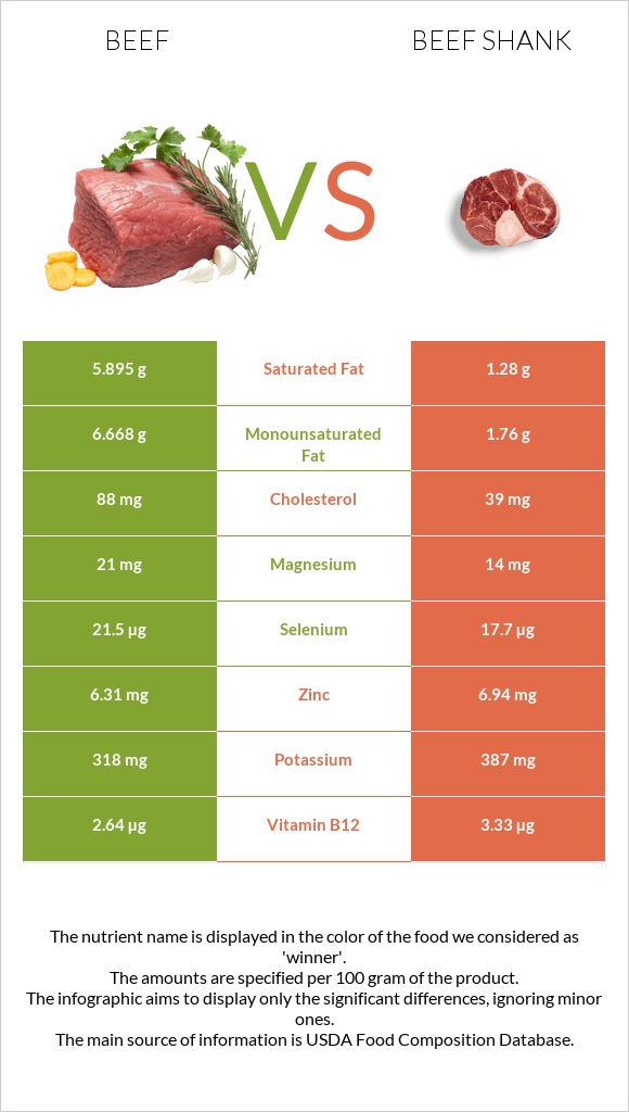 Տավար vs Beef shank infographic