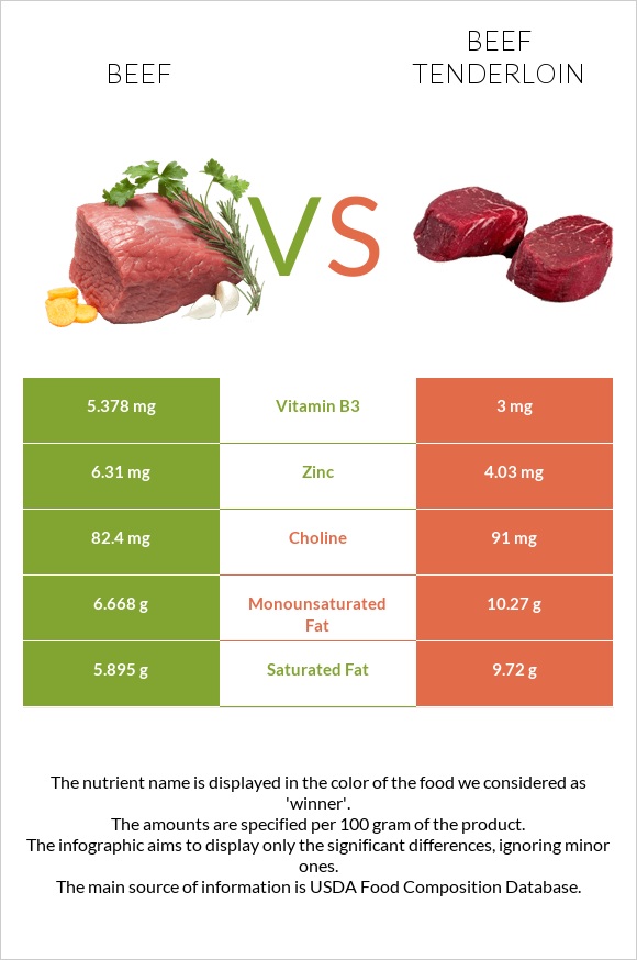 Beef vs Beef tenderloin infographic