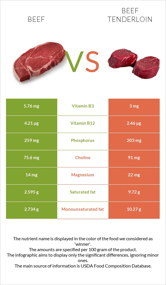 Տավար vs Տավարի սուկի infographic