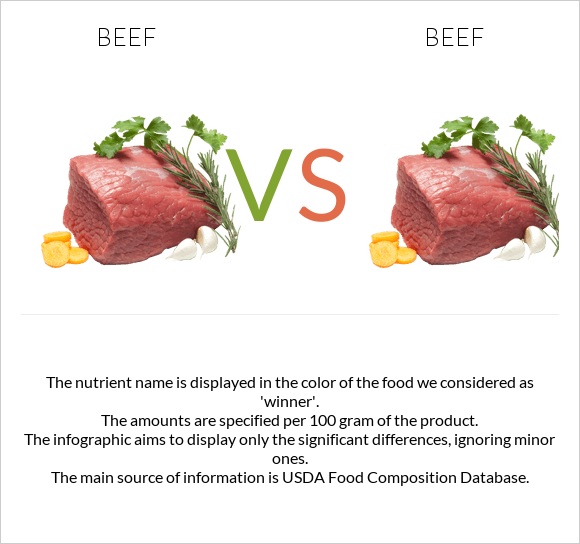 Beef vs Beef infographic