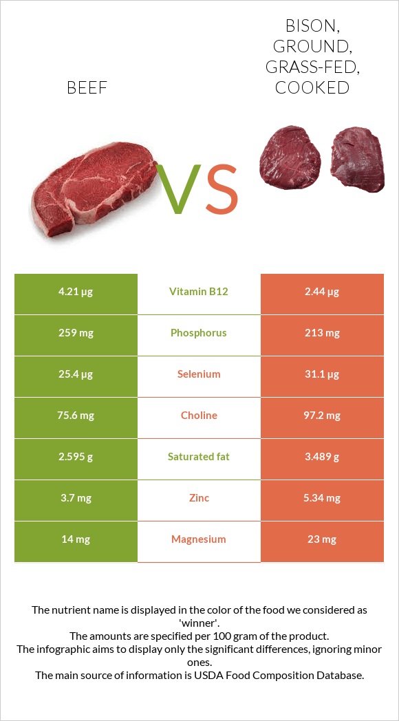 Beef vs Bison, ground, grass-fed, cooked infographic