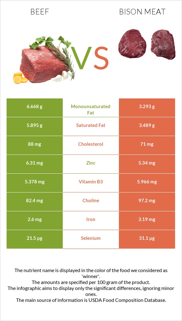 Տավար vs Bison meat infographic