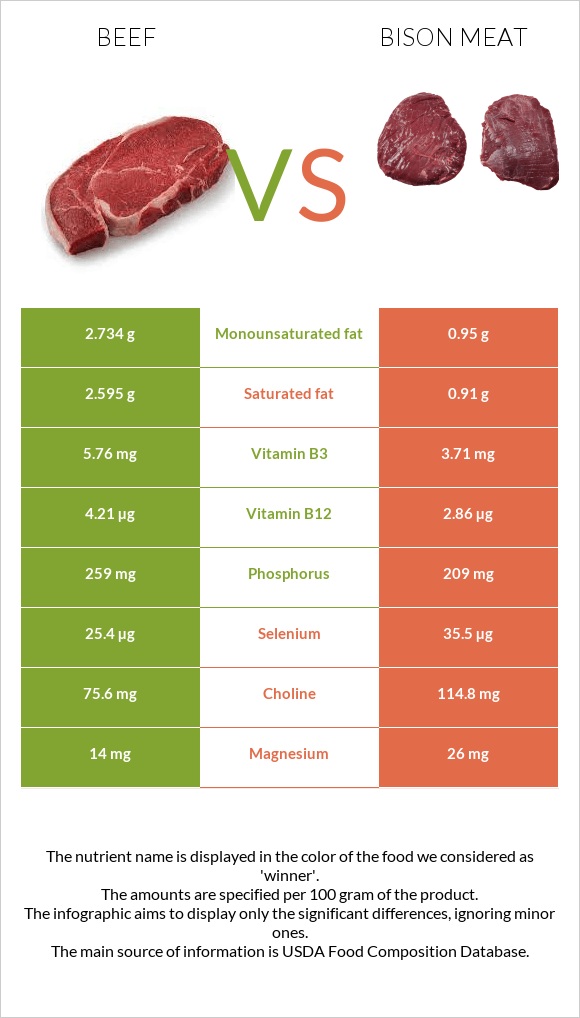 Տավար vs Bison meat infographic