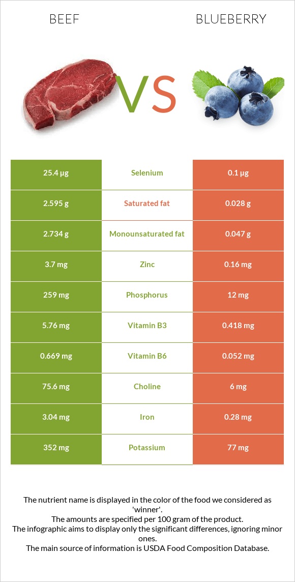 Beef vs Blueberry infographic