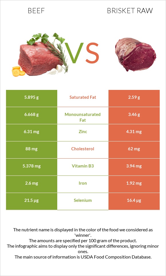 Beef vs Brisket raw infographic