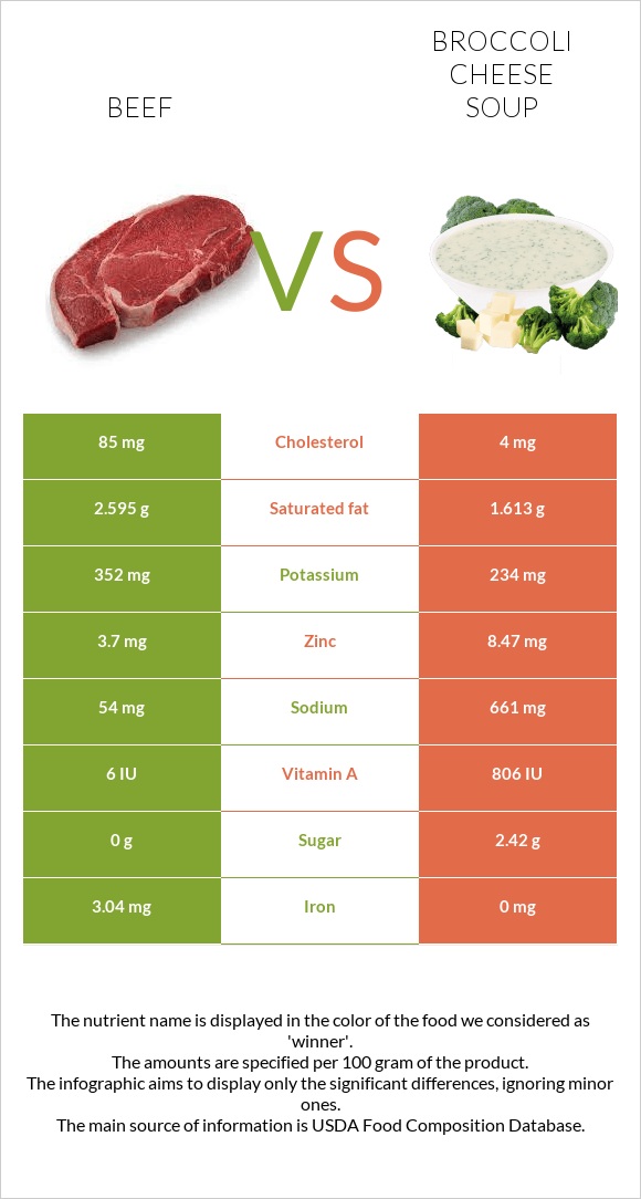 Beef vs. Broccoli cheese soup — InDepth Nutrition Comparison
