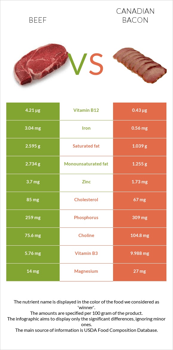 Beef vs Canadian bacon infographic