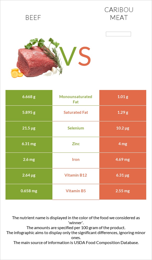 Տավար vs Caribou meat infographic