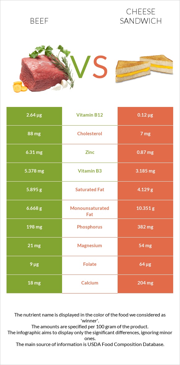 Beef vs Cheese sandwich infographic