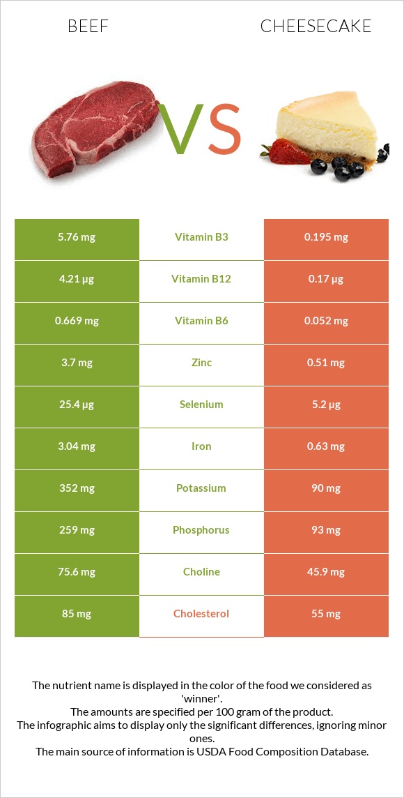 Beef vs Cheesecake infographic