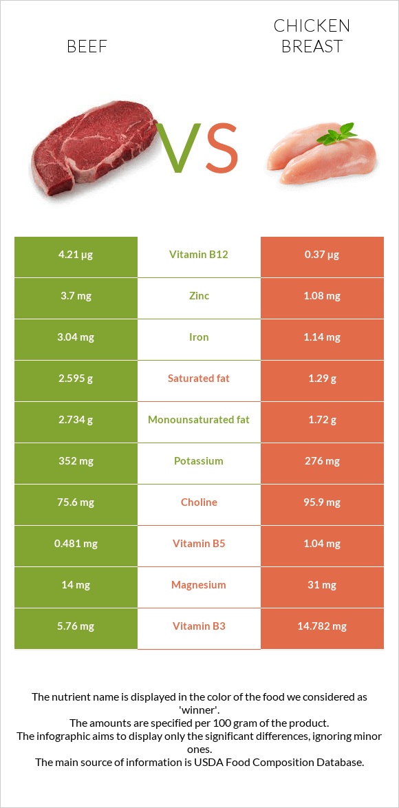 Տավար vs Հավի կրծքամիս infographic