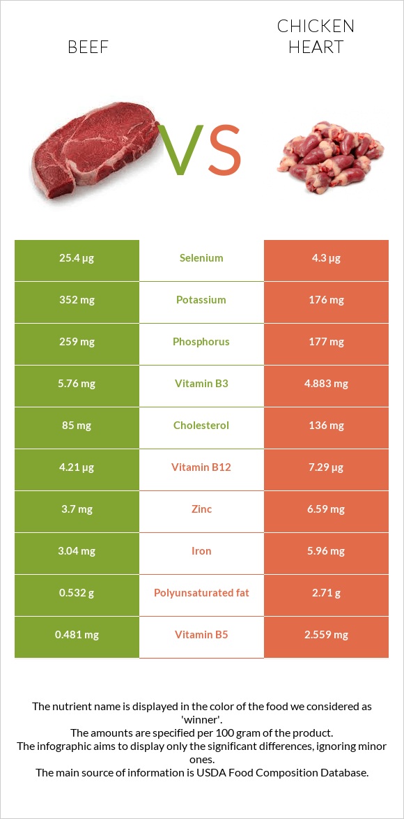 Beef vs Chicken heart infographic