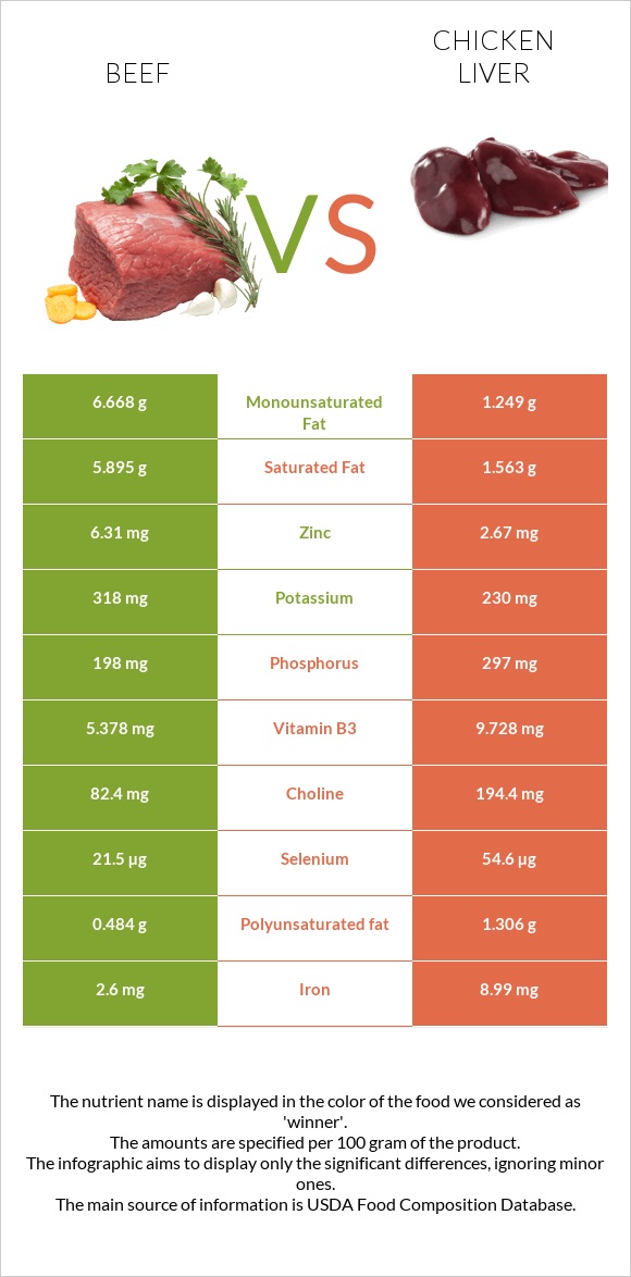 Beef vs Chicken liver infographic