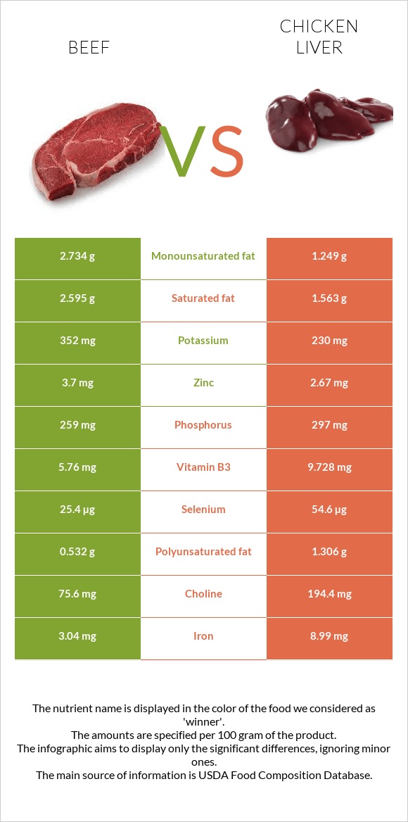 Տավար vs Հավի լյարդ infographic