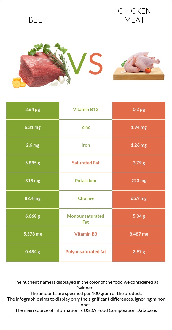 Beef vs Chicken meat - Health impact and Nutrition Comparison