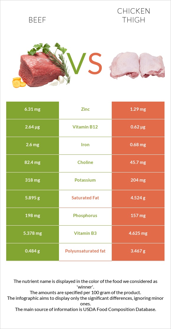 Beef vs Chicken thigh infographic