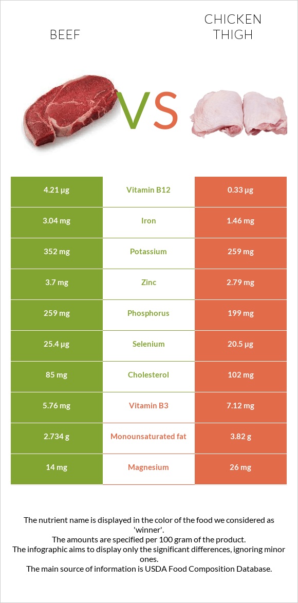 Տավար vs Հավի ազդր infographic