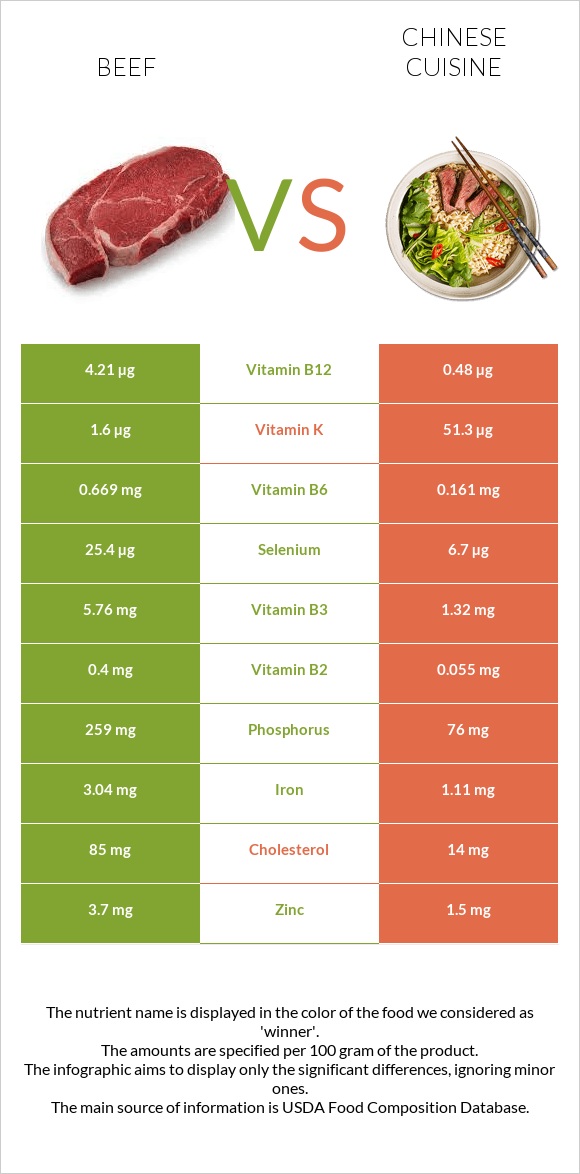 Beef vs Chinese cuisine infographic