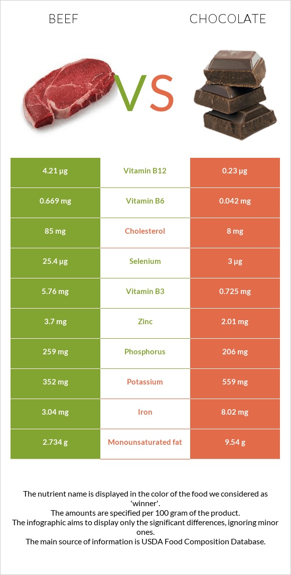 Beef vs Chocolate infographic