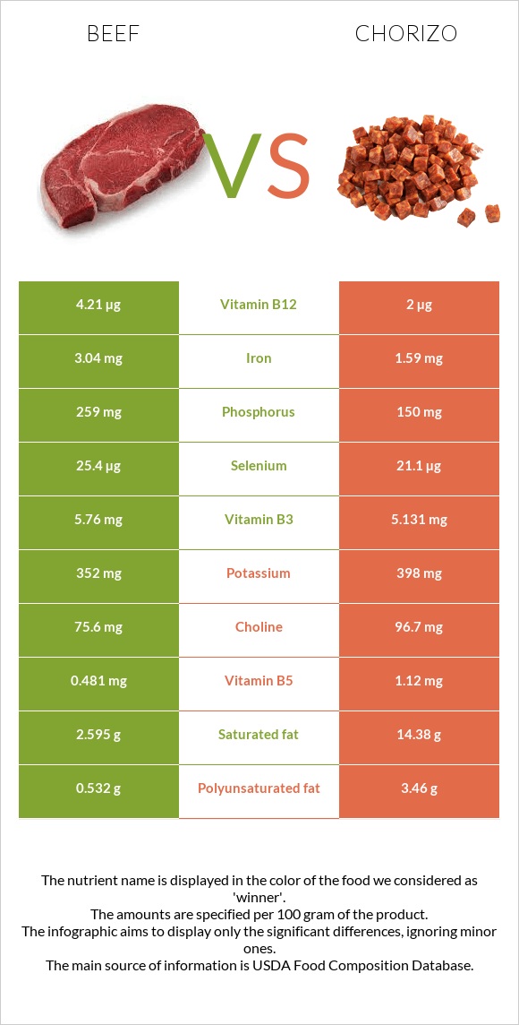 Տավար vs Չորիսո infographic