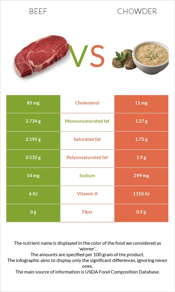 Beef vs Chowder infographic