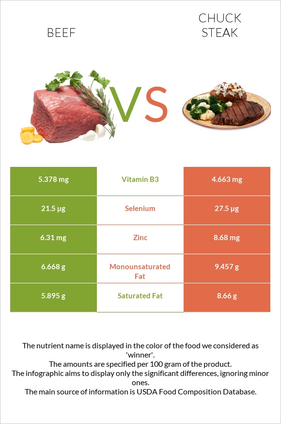 Beef vs Chuck steak infographic