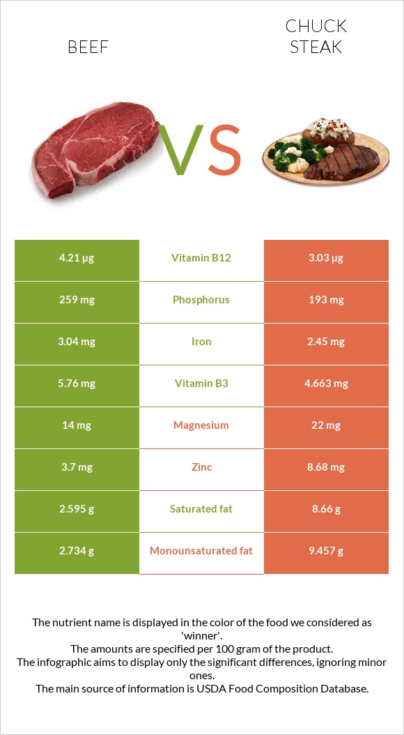 beef-vs-chuck-steak-in-depth-nutrition-comparison