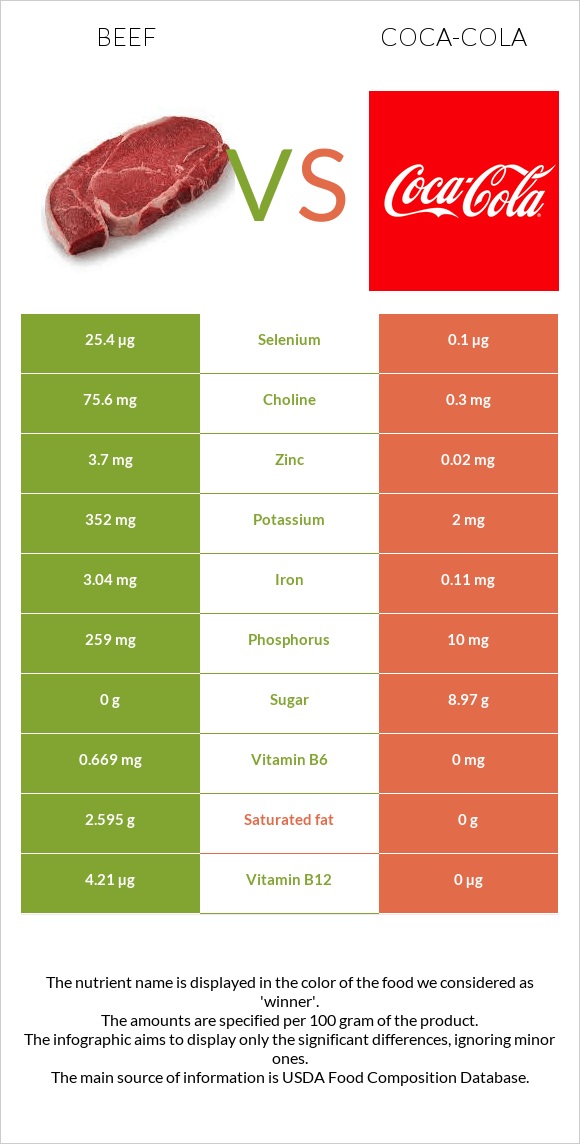 Beef vs Coca-Cola infographic