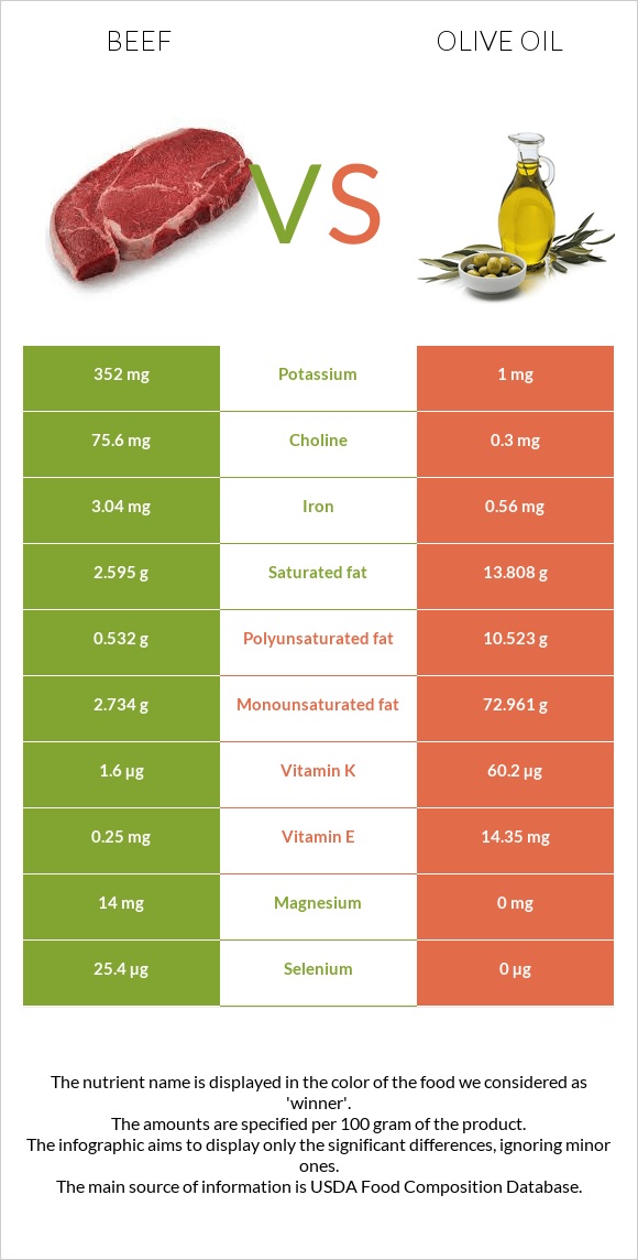 Beef vs. Olive oil — InDepth Nutrition Comparison