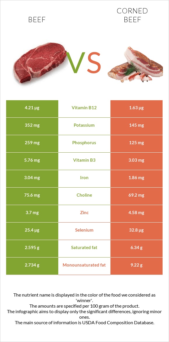 Տավար vs Corned beef infographic