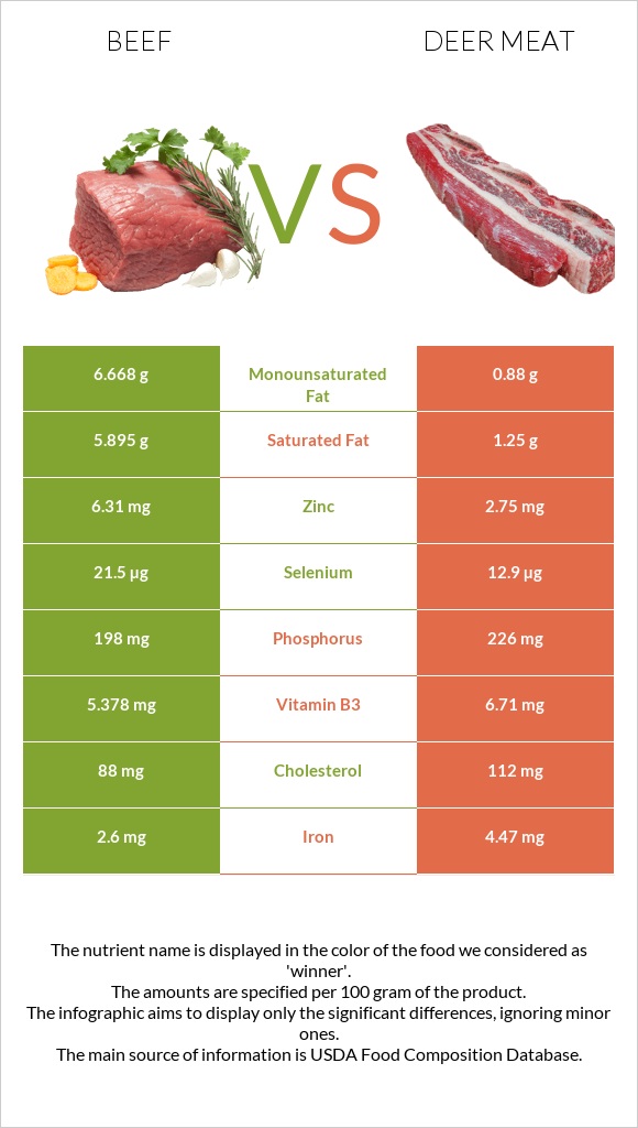 Տավար vs Deer meat infographic