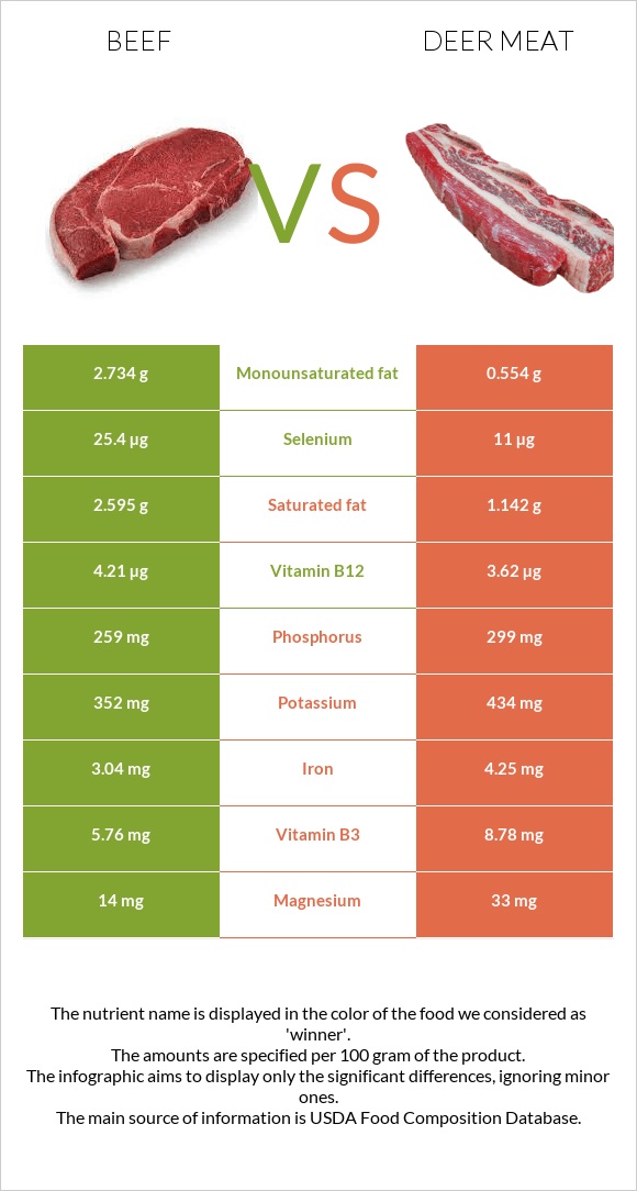 Beef vs Deer meat infographic