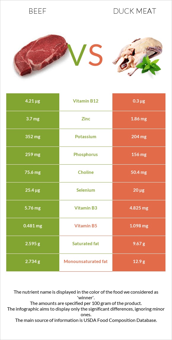 Տավար vs Բադի միս infographic