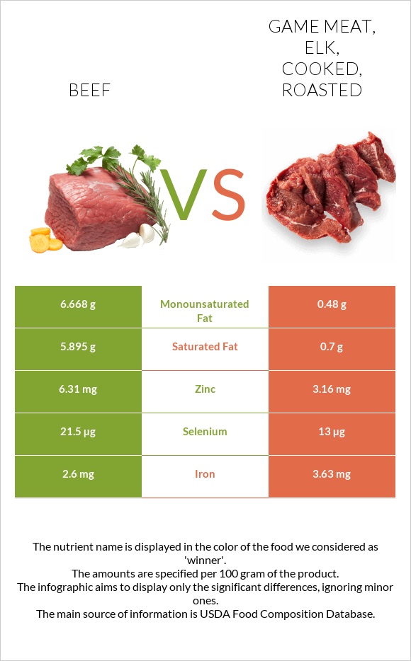 Beef vs. Game meat, elk, cooked, roasted — In-Depth Nutrition Comparison