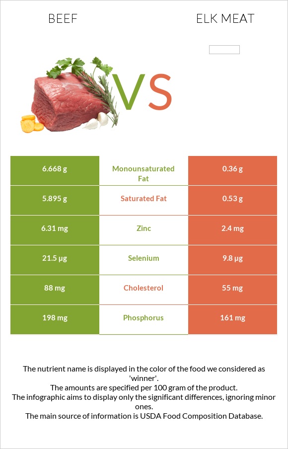 Տավար vs Elk meat infographic