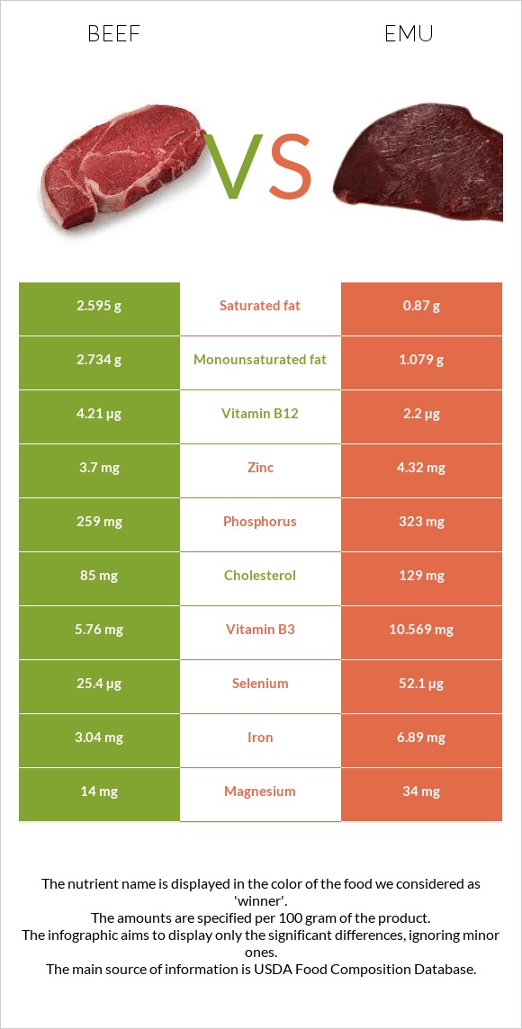 Beef vs Emu infographic