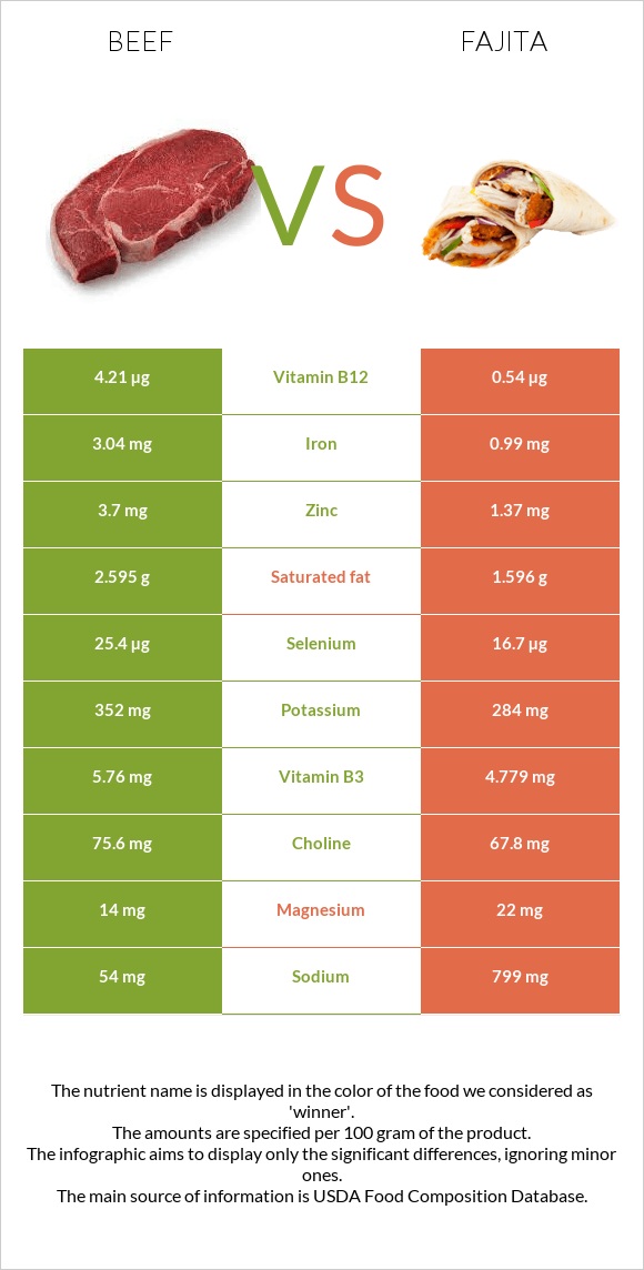 Beef vs Fajita infographic