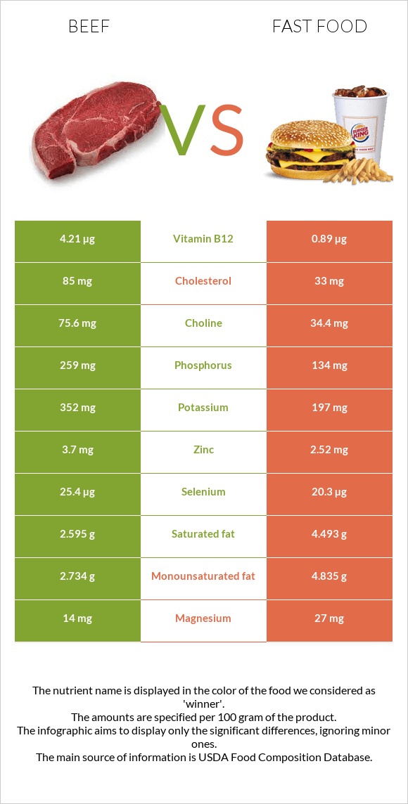 Beef vs Fast food infographic