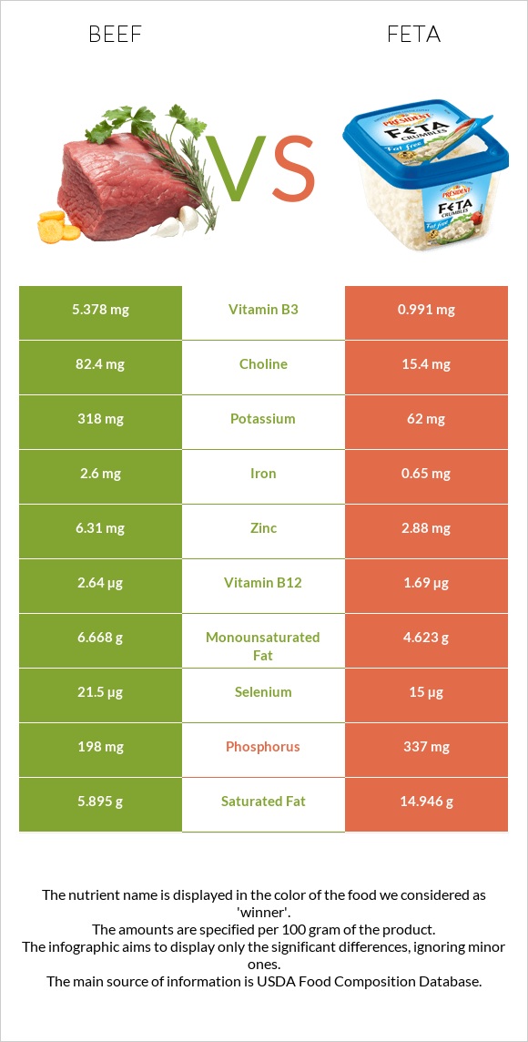 Beef Vs. Feta — In-Depth Nutrition Comparison