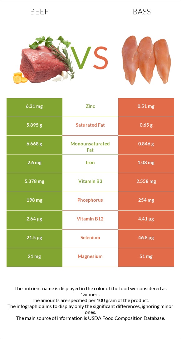 Beef vs Bass infographic