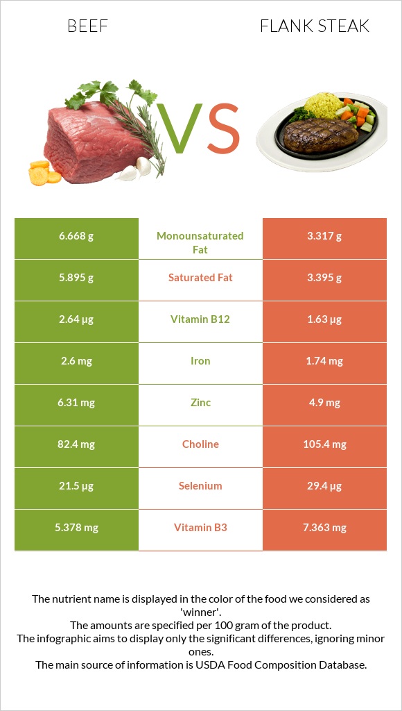 Տավար vs Flank steak infographic
