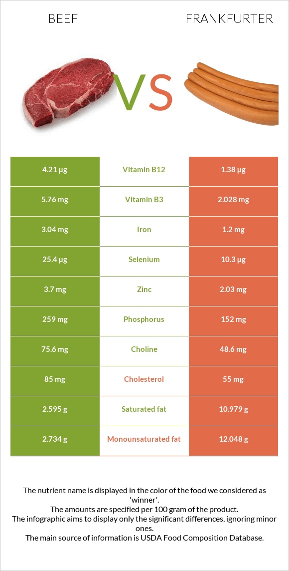 Beef vs Frankfurter infographic