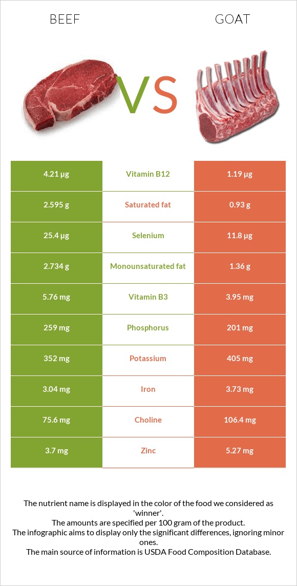 Beef vs Goat infographic