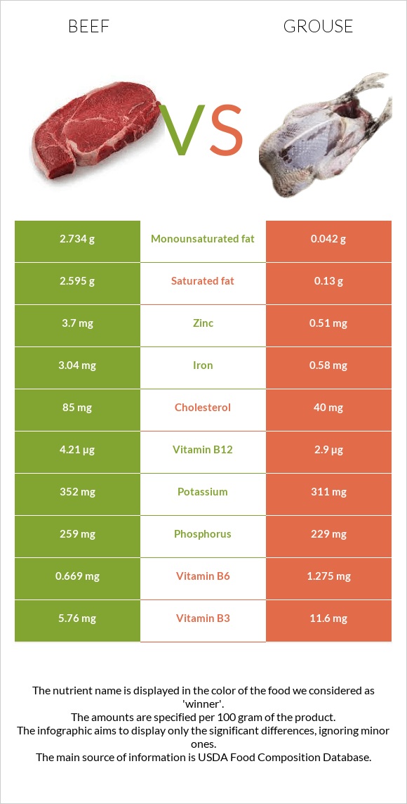 Տավար vs Grouse infographic