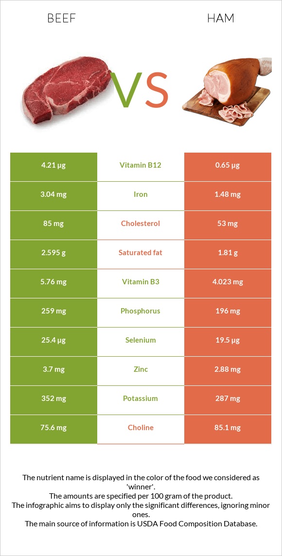 Տավար vs Խոզապուխտ infographic